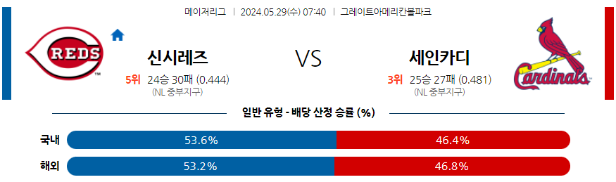 5월29일 MLB 신시내티 St.루이스 해외야구분석 무료중계 스포츠분석