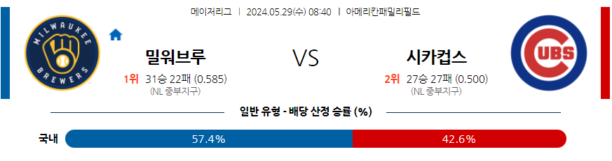 5월29일 MLB 밀워키 시카고C 해외야구분석 무료중계 스포츠분석