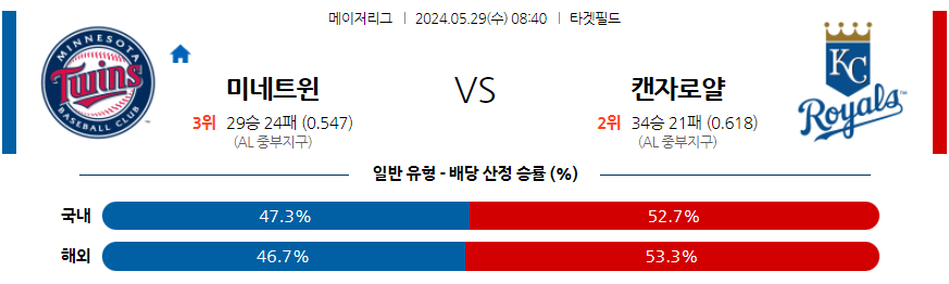 5월29일 MLB 미네소타 캔자스시티 해외야구분석 무료중계 스포츠분석