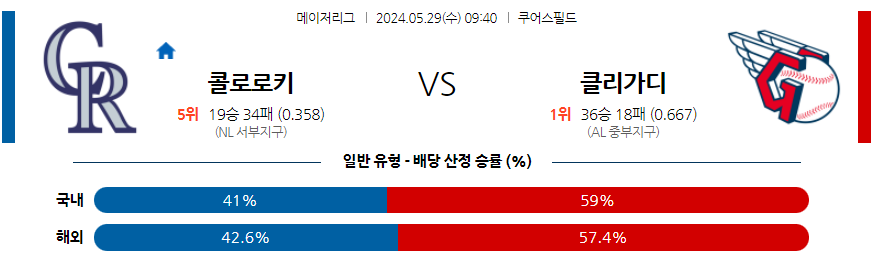 5월29일 MLB 콜로라도 클리블랜드 해외야구분석 무료중계 스포츠분석