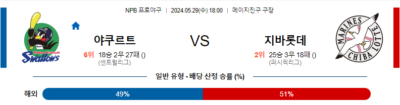 5월29일 NPB 야쿠르트 지바롯데 한일야구분석 무료중계 스포츠분석