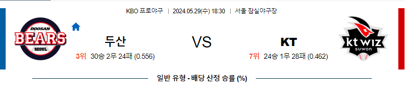 5월29일 KBO 두산 KT 한일야구분석 무료중계 스포츠분석