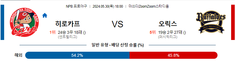 5월30일 NPB 히로시마 오릭스 한일야구분석 무료중계 스포츠분석