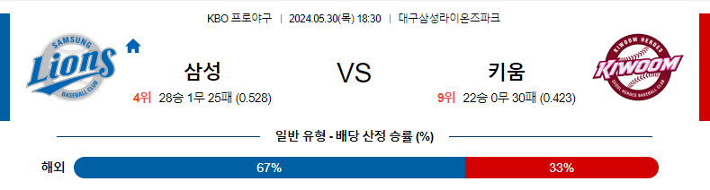 5월30일 KBO 삼성 키움 한일야구분석 무료중계 스포츠분석