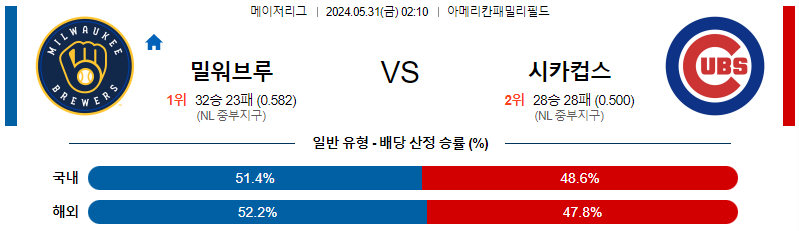 5월31일 MLB 밀워키 시카고C 해외야구분석 무료중계 스포츠분석