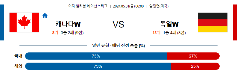 5월31일 네이션스리그 캐나다W 독일W 국제배구분석 무료중계 스포츠분석