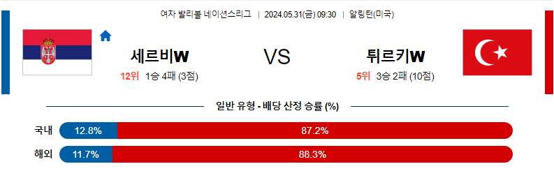 5월31일 네이션스리그 세르비아W 튀르키예W 국제배구분석 무료중계 스포츠분석