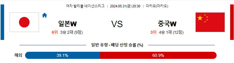 5월31일 네이션스리그 일본W 중국W 국제배구분석 무료중계 스포츠분석