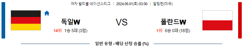 6월1일 네이션스리그 독일W 폴란드W 국제배구분석 무료중계 스포츠분석