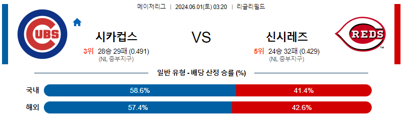 6월1일 MLB 시카고C 신시내티 해외야구분석 무료중계 스포츠분석