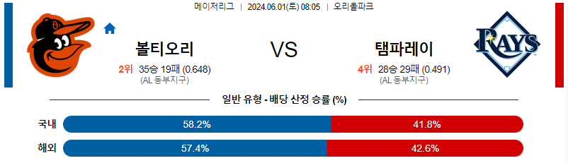 6월1일 MLB 볼티모어 탬파베이 해외야구분석 무료중계 스포츠분석