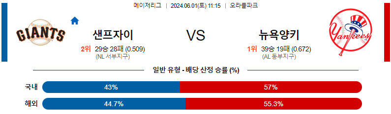 6월1일 MLB 샌프란시스코 뉴욕양키스 해외야구분석 무료중계 스포츠분석