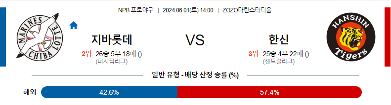 6월1일 NPB 지바롯데 한신 한일야구분석 무료중계 스포츠분석