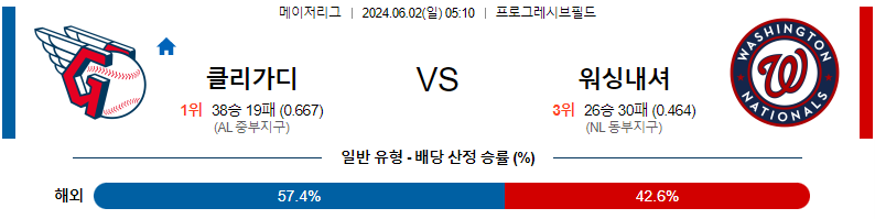 6월2일 MLB 클리블랜드 워싱턴 해외야구분석 무료중계 스포츠분석