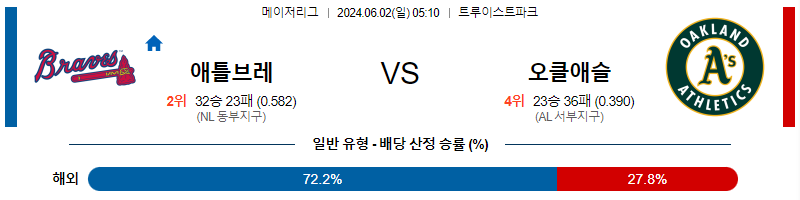 6월2일 MLB 애틀랜타 오클랜드 해외야구분석 무료중계 스포츠분석