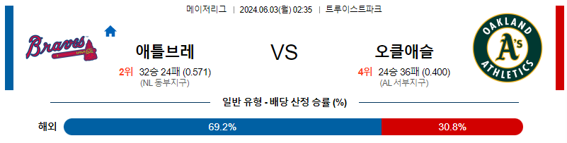 6월3일 MLB 애틀랜타 오클랜드 해외야구분석 무료중계 스포츠분석