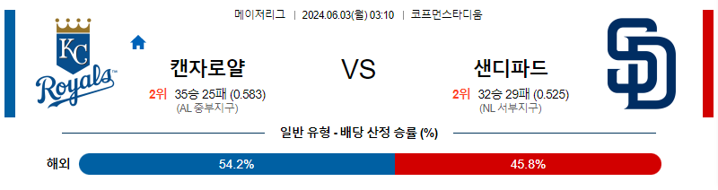 6월3일 MLB 캔자스시티 샌디에이고 해외야구분석 무료중계 스포츠분석