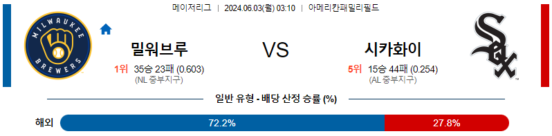 6월3일 MLB 밀워키 시카고W 야구분석