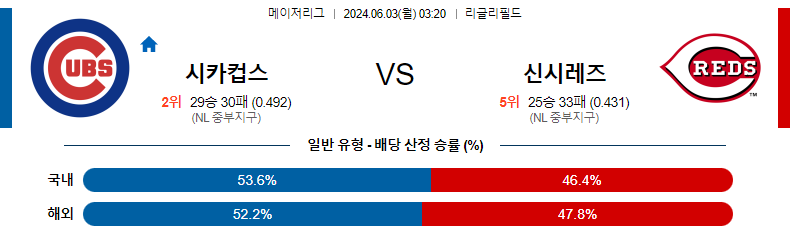 6월3일 MLB 시카고C 신시내티 해외야구분석 무료중계 스포츠분석