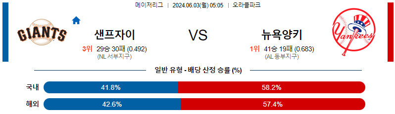 6월3일 MLB 샌프란시스코 뉴욕양키스 야구분석