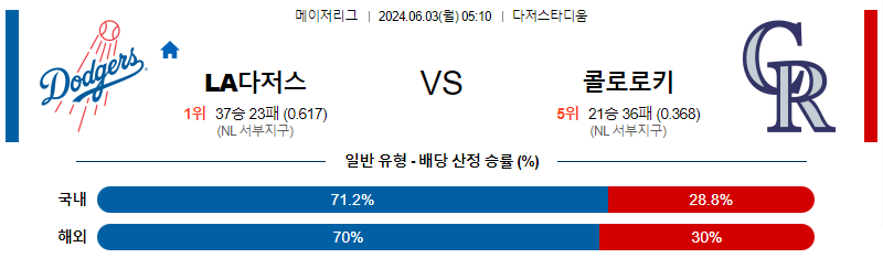 6월3일 MLB LA다저스 콜로라도 해외야구분석 무료중계 스포츠분석