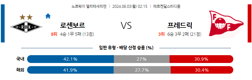 6월3일 노르웨이 1부 로젠보리 BK 프레드릭 스타드 FK 해외축구분석 무료중계 스포츠분석