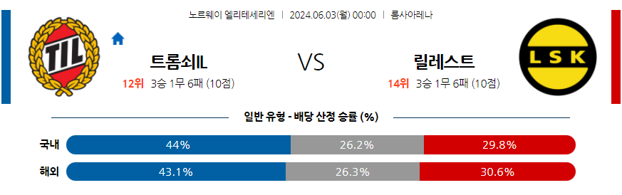 6월3일 노르웨이 1부 트롬쇠 IL 릴레스트롬 SK 해외축구분석 무료중계 스포츠분석