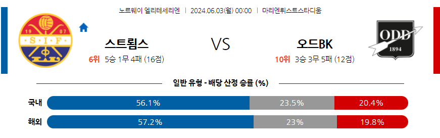 6월3일 노르웨이 1부 스트롬스고드셋 IF 오드 BK 해외축구분석 무료중계 스포츠분석