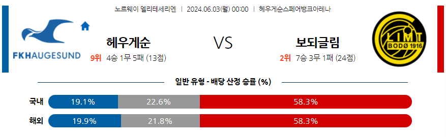 6월3일 노르웨이 1부 FK 헤우게순 FK 보되/글림트 해외축구분석 무료중계 스포츠분석