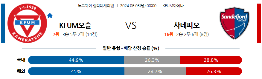 6월3일 노르웨이 1부 KFUM 오슬로 사네피오르 포트발 해외축구분석 무료중계 스포츠분석