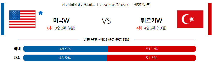 6월3일 네이션스리그 미국(W) 터키(W) 국제배구분석 무료중계 스포츠분석