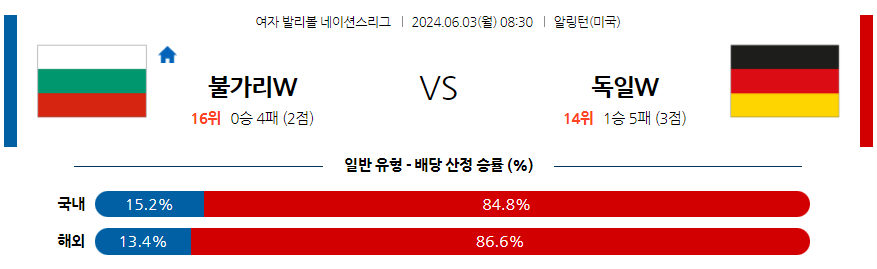 6월3일 네이션스리그 불가리아(W) 독일(W) 국제배구분석 무료중계 스포츠분석