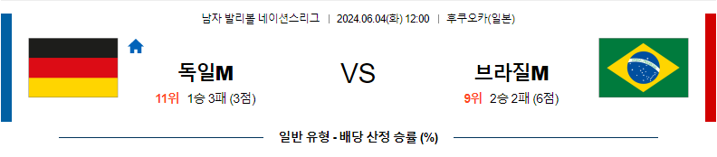 6월4일 네이션스리그 독일(M) 브라질(M) 국제배구분석 무료중계 스포츠분석