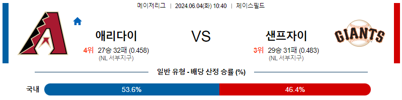 6월4일 MLB 애리조나 샌프란시스코 해외야구분석 무료중계 스포츠분석