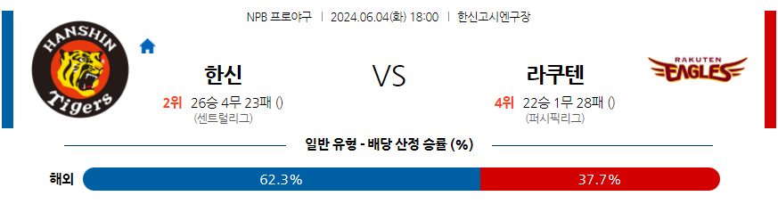 6월4일 NPB 한신 라쿠텐 한일야구분석 무료중계 스포츠분석