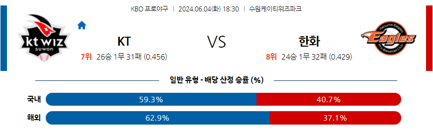 [진짜총판] 6월4일 KBO KT 한화 야구분석