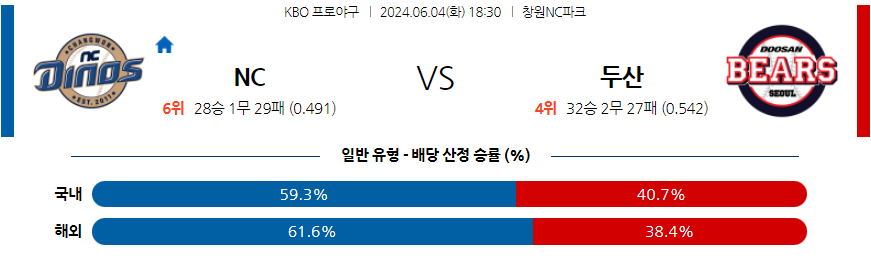 6월4일 KBO NC 두산 한일야구분석 무료중계 스포츠분석