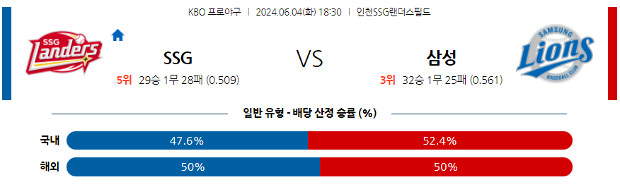 6월4일 KBO SSG 삼성 한일야구분석 무료중계 스포츠분석