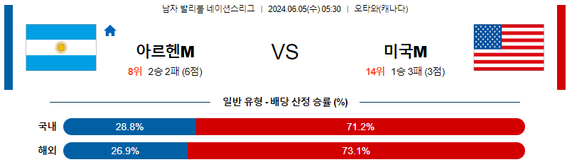 6월5일 네이션스리그 아르헨티나 미국 국제배구분석 무료중계 스포츠분석