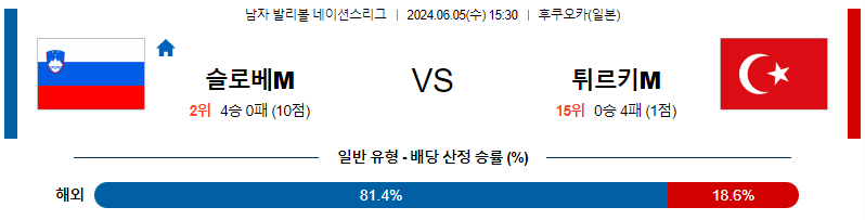 6월5일 네이션스리그 슬로베니아 튀르키예 국제배구분석 무료중계 스포츠분석