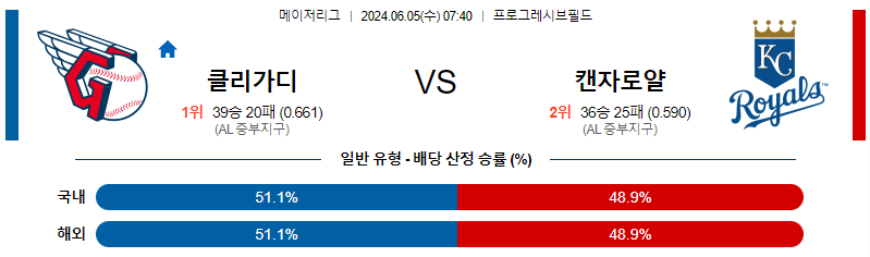 6월5일 MLB 클리블랜드 캔자스시티 해외야구분석 무료중계 스포츠분석