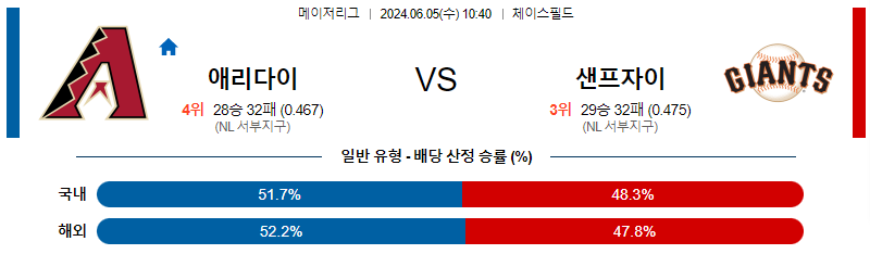 6월5일 MLB 애리조나 샌프란시스코 해외야구분석 무료중계 스포츠분석