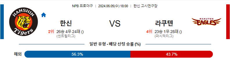 6월5일 NPB 한신 라쿠텐 한일야구분석 무료중계 스포츠분석