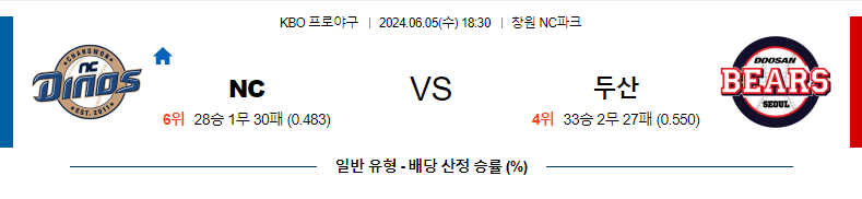 [진짜총판] 6월5일 KBO NC 두산 한일야구분석