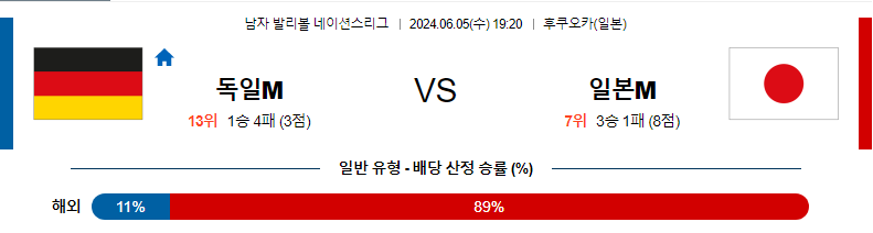 6월5일 네이션스리그 독일(M) 일본(M) 국제배구분석 무료중계 스포츠분석