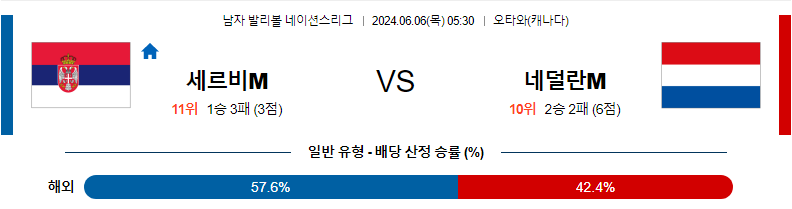 [진짜총판] 6월6일 네이션스리그 세르비아(M) 네덜란드(M) 국제배구분석