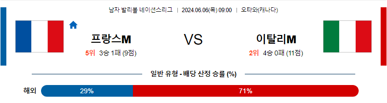 6월6일 네이션스리그 프랑스(M) 이탈리아(M) 국제배구분석 무료중계 스포츠분석