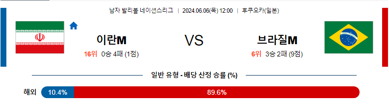 [진짜총판] 6월6일 네이션스리그 세르비아(M) 네덜란드(M) 국제배구분석