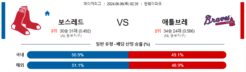 6월6일 MLB 보스턴 애틀랜타 해외야구분석 무료중계 스포츠분석