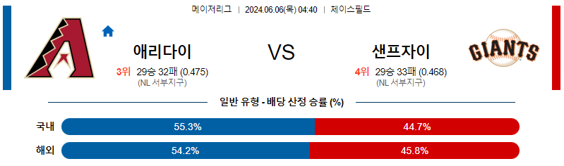 6월6일 MLB 애리조나 샌프란시스코 해외야구분석 무료중계 스포츠분석